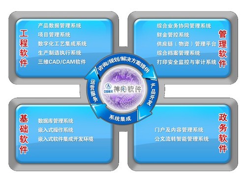 航天信息化 助力宇航發(fā)展服務(wù)國民經(jīng)濟(jì) 信息系統(tǒng)集成服務(wù)
